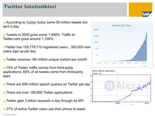 Twitter İstatistikleri<br />According to Twitter today some 50 million tweets are sent a day.<br /> Tweets in 2009 grew so...