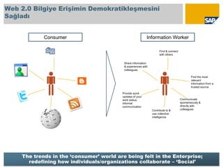 Web 2.0 Bilgiye Erişimin Demokratikleşmesini Sağladı,[object Object],© SAP 2009 / Page 8,[object Object],Consumer,[object Object],Information Worker,[object Object],Find & connect with others,[object Object],Share information & experiences with colleagues,[object Object],Find the most relevant information from a trusted source,[object Object],Provide quick updates of your work status; informal communication,[object Object],Communicate spontaneously & directly with colleagues,[object Object],Contribute to & use collective intelligence,[object Object],The trends in the ‘consumer’ world are being felt in the Enterprise; redefining how individuals/organizations collaborate – ‘Social’,[object Object]