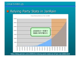 2008年の一年間で 
急速にRPが増えた 
http://blog.janrain.com/2009/01/relying-party-stats-as-of-jan-1st-2008.html
 
