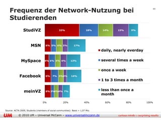 Frequenz der Network-Nutzung bei                                                                         10


   Studierenden
                StudiVZ                          33%                      18%    14%     15%     9%




                       MSN           6% 5% 6% 5%               17%

                                                                                 daily, nearly everday

              MySpace               4% 6% 5% 6%             13%                  several times a week

                                                                                 once a week
             Facebook                6%    7% 5%3%          14%
                                                                                 1 to 3 times a month


                 meinVZ              6% 3%4%4% 7%                                less than once a
                                                                                 month

                                  0%                 20%                40%       60%          80%       100%


Source: ACTA 2009, Students (members of social communities): Basis = 1,07 Mio.

            © 2010 UM – Universal McCann – www.universalmccann.de
 