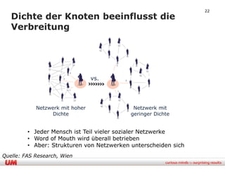 22
   Dichte der Knoten beeinflusst die
   Verbreitung




                                 vs.




            Netzwerk mit hoher              Netzwerk mit
                  Dichte                   geringer Dichte


         • Jeder Mensch ist Teil vieler sozialer Netzwerke
         • Word of Mouth wird überall betrieben
         • Aber: Strukturen von Netzwerken unterscheiden sich
Quelle: FAS Research, Wien
 