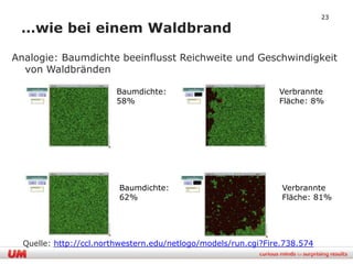 23

 …wie bei einem Waldbrand

Analogie: Baumdichte beeinflusst Reichweite und Geschwindigkeit
  von Waldbränden

                        Baumdichte:                             Verbrannte
                        58%                                     Fläche: 8%




                         Baumdichte:                             Verbrannte
                         62%                                     Fläche: 81%




  Quelle: http://ccl.northwestern.edu/netlogo/models/run.cgi?Fire.738.574
 
