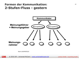 Formen der Kommunikation:                                               26


2-Stufen-Fluss - gestern


                                      Kommunikator


   Meinungsführer
                                 Meinungsführer1      Meinungsführer2
  = Meinungsgeber




  Meinungs-
  nehmer

             Nach LAZARSFELD



  © 2010 UM – Universal McCann – www.universalmccann.de
 