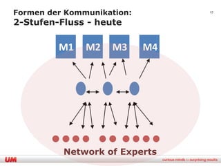 Formen der Kommunikation:      27


2-Stufen-Fluss - heute




          Network of Experts
 