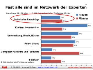 28

     Fast alle sind im Netzwerk der Experten
      Erwachsene 14 – 64 Jahre, n = 1.600; Durchschnittlicher Wochentag (Mo-So)
                                                                                              Frauen
                                                                    19%
               Gebe keine Ratschläge                                                          Männer
                                                                         21%


                                                                                                           46%
                 Kochen, Lebensmittel
                                                                         21%

                                                                                              37%
       Unterhaltung, Musik, Bücher
                                                                                   30%

                                                                                         34%
                            Reise, Urlaub
                                                                                       32%

                                                             11%
Computer-Hardware und -Software
                                                                                               38%

                                                         10%
                                  Finanzen
                                                                     20%
© 2008 Media in Mind™ / Universal McCann
                                             0     5    10     15   20     25     30     35    40     45     50

           © 2010 UM – Universal McCann – www.universalmccann.de
 