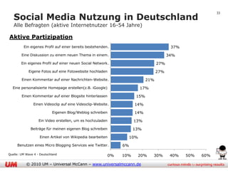 33
   Social Media Nutzung in Deutschland
   Alle Befragten (aktive Internetnutzer 16-54 Jahre)

Aktive Partizipation
         Ein eigenes Profil auf einer bereits bestehenden…                                  37%

        Eine Diskussion zu einem neuen Thema in einem…                                     34%

        Ein eigenes Profil auf einer neuen Social Network…                           27%

            Eigene Fotos auf eine Fotowebsite hochladen                              27%

        Einen Kommentar auf einer Nachrichten-Website…                         21%

  Eine personalisierte Homepage erstellen(z.B. iGoogle)                      17%

        Einen Kommentar auf einer Blogsite hinterlassen                  15%

                Einen Videoclip auf eine Videoclip-Website…             14%

                            Eigenen Blog/Weblog schreiben               14%

                   Ein Video erstellen, um es hochzuladen               13%

              Beiträge für meinen eigenen Blog schreiben                13%

                    Einen Artikel von Wikipedia bearbeiten             10%

     Benutzen eines Micro Blogging Services wie Twitter…          6%

Quelle: UM Wave 4 - Deutschland                              0%   10%    20%       30%      40%   50%   60%

           © 2010 UM – Universal McCann – www.universalmccann.de
 