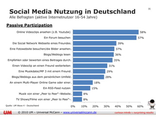 35
   Social Media Nutzung in Deutschland
   Alle Befragten (aktive Internetnutzer 16-54 Jahre)

Passive Partizipation
          Online Videoclips ansehen (z.B. Youtube)                                              58%

                                  Ein Forum besuchen                                           57%

      Die Social Network Webseite eines Freundes…                                  39%

   Eine Fotowebsite besuchen/die Bilder ansehen…                                  37%

                                  Blogs/Weblogs lesen                             36%

 Empfehlen oder bewerten eines Beitrages durch…                                  35%

      Einen Videoclip an einen Freund weiterleiten                          31%

            Eine Musikdatei/MP 3 mit einem Freund…                         29%

     Blogs/Weblogs aus dem persönlichen Umfeld…                           28%

   An einem Multi-Player Online Game oder einer…                    18%

                                  Ein RSS-Feed nutzen              15%

            Musik von einer „Peer to Peer“–Website…           8%

         TV Shows/Filme von einer „Peer to Peer“-…            8%

Quelle: UM Wave 4 - Deutschland                         0%   10%   20%    30%     40%    50%   60%

           © 2010 UM – Universal McCann – www.universalmccann.de
 