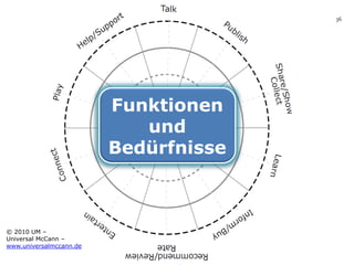 36




                         Funktionen
                            und
                         Bedürfnisse



© 2010 UM –
Universal McCann –
www.universalmccann.de
 
