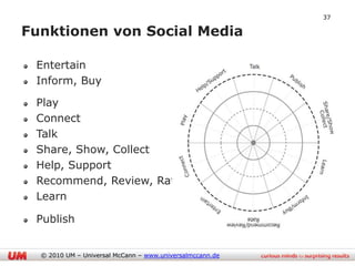 37

Funktionen von Social Media

 Entertain
 Inform, Buy

 Play
 Connect
 Talk
 Share, Show, Collect
 Help, Support
 Recommend, Review, Rate
 Learn

 Publish


  © 2010 UM – Universal McCann – www.universalmccann.de
 