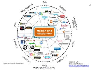 38




                                  Medien und
                                  Plattformen




                                                © 2010 UM –
Quelle: UM Wave 4 - Deutschland
                                                Universal McCann –
                                                www.universalmccann.de
 