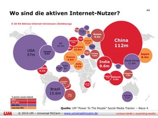 44
                                                                                                                                                  44
Wo sind die aktiven Internet-Nutzer?
E 16-54 Aktives Internet Universum (Schätzung)
                                                                                  Finland
                                                                                    1.2
                                                              Norway
                                                               1.5m Sweden
                                                                                    Latvia
                                                                       2.6m         0.4m
                                                                                     Lithuania   Russia
                                                                                       0.5m
                                                                                                  8.3m
                                                                                                                   China
                                                                     Denmark
                                                                      1.7m
                                                       Netherlands             Poland
                                                          3.6m
                                         UK                 4.1m
                                        12.1m Belgium
                                                2m
                                                    Germany
                                                               Romania
                                                                2.5m
                                                                                                                   112m
                                                     10.8m
                 USA           Canada                                          Hungary


                 57m            9.5m
                                                                        Austria
                                                                                1.6m         Turkey
                                                                                              4.0m
                                                                                                                                               Japan
                                                    France               0.8m
                                                                                                                                               8.4m
                                                     9.9m                                                                        South Korea
                                                              Italy
                                                                                                      India                        11.8m

                            MEXICO
                                              Spain           4.4m                                    9.6m          Hong Kong
                                                                                                                       2m
                                               5m
                                        Portugal
                                          2m
                             3.1m
                                                                                                                                Philippines
                                                                                                                                   3.8m
                                                                                                          Singapore
                                                                                                             1.7m Malaysia
                                                                                                                  9.3m
                                             Columbia
                                               3.5m
                                                                            South Africa
                                                  Ecuador                      1.4m
                                                   1.9m

                                     Brazil
                                     15.6m           Peru
                                                                                                                                Australia
                                                     5..3m
% joined a social network                                                                                                        5.3m
80%+
70%-80%
55%-70%
Less than 55%                                Quelle: UM “Power To The People” Social Media Tracker – Wave 4
       © 2010 UM – Universal McCann – www.universalmccann.de
 