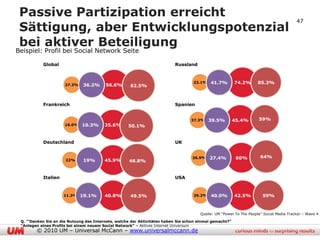 Passive Partizipation erreicht                                                                                                          47
                                                                                                                                         47
 Sättigung, aber Entwicklungspotenzial
 bei aktiver Beteiligung
Beispiel: Profil bei Social Network Seite

           Global                                                         Russland


                                                                                   23.1%    41.7%        74.2%       85.3%
                      27.3%   36.2%      56.6%       62.5%



           Frankreich                                                     Spanien


                                                                                  37.3%    39.5%         45.4%       59%
                      16.0%   10.3%      35.6%      50.1%


           Deutschland                                                    UK


                                                                                   26.9%   27.4%          60%         64%
                      22%     19%        45.9%      46.8%


           Italien                                                        USA


                     11.3%    19.1%      40.8%       49.5%                         39.2%    40.0%        42.5%         59%



                                                                                       Quelle: UM “Power To The People” Social Media Tracker – Wave 4

 Q. „“Denken Sie an die Nutzung des Internets, welche der Aktivitäten haben Sie schon einmal gemacht?”
 “Anlegen eines Profils bei einem neuem Social Network” – Aktives Internet Universum
        © 2010 UM – Universal McCann – www.universalmccann.de
 