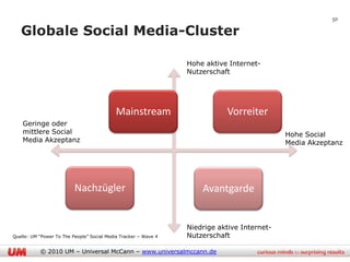 50

   Globale Social Media-Cluster

                                                                 Hohe aktive Internet-
                                                                 Nutzerschaft




                                            Mainstream                      Vorreiter
    Geringe oder
    mittlere Social                                                                          Hohe Social
    Media Akzeptanz                                                                          Media Akzeptanz




                          Nachzügler                                 Avantgarde


                                                                 Niedrige aktive Internet-
Quelle: UM “Power To The People” Social Media Tracker – Wave 4   Nutzerschaft

           © 2010 UM – Universal McCann – www.universalmccann.de
 