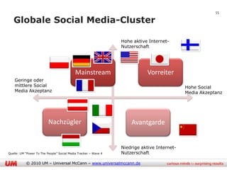 55

   Globale Social Media-Cluster

                                                                 Hohe aktive Internet-
                                                                 Nutzerschaft




                                            Mainstream                      Vorreiter
    Geringe oder
    mittlere Social                                                                          Hohe Social
    Media Akzeptanz                                                                          Media Akzeptanz




                          Nachzügler                                 Avantgarde


                                                                 Niedrige aktive Internet-
Quelle: UM “Power To The People” Social Media Tracker – Wave 4   Nutzerschaft

           © 2010 UM – Universal McCann – www.universalmccann.de
 