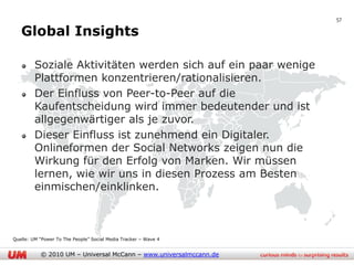 57

   Global Insights

         Soziale Aktivitäten werden sich auf ein paar wenige
         Plattformen konzentrieren/rationalisieren.
         Der Einfluss von Peer-to-Peer auf die
         Kaufentscheidung wird immer bedeutender und ist
         allgegenwärtiger als je zuvor.
         Dieser Einfluss ist zunehmend ein Digitaler.
         Onlineformen der Social Networks zeigen nun die
         Wirkung für den Erfolg von Marken. Wir müssen
         lernen, wie wir uns in diesen Prozess am Besten
         einmischen/einklinken.



Quelle: UM “Power To The People” Social Media Tracker – Wave 4


           © 2010 UM – Universal McCann – www.universalmccann.de
 