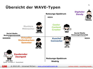61

   Übersicht der WAVE-Typen
                                                                          Digitaler
                                                  Nutzungs-Spektrum        Dandy
                                                    HOCH




                                                          Cooler
                              Muntere                    Content
                             Mitmacher                   Creator
   Social Media                                                           Social Media
Nutzungsintensität                                                     Nutzungsintensität

NIEDRIG                  Virtueller                      Kuschel                      HOCH
                       Visitenkarten-                   Connector
                          Sammler




                Zaudernder
                 Zaungast
                                                   Nutzungs-Spektrum

Quelle: UM Wave 4 - Deutschland
                                                         Niedrig

           © 2010 UM – Universal McCann – www.universalmccann.de
 