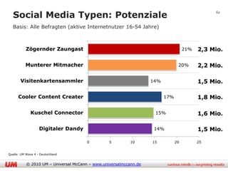 Social Media Typen: Potenziale
                                                                                               62


  Basis: Alle Befragten (aktive Internetnutzer 16-54 Jahre)



           Zögernder Zaungast                                                       21%   2,3 Mio.

          Munterer Mitmacher                                                    20%       2,2 Mio.

       Visitenkartensammler                                        14%                    1,5 Mio.

      Cooler Content Creater                                             17%              1,8 Mio.

              Kuschel Connector                                     15%                   1,6 Mio.

                   Digitaler Dandy                                  14%                   1,5 Mio.

                                       0         5         10      15          20         25


Quelle: UM Wave 4 - Deutschland


           © 2010 UM – Universal McCann – www.universalmccann.de
 