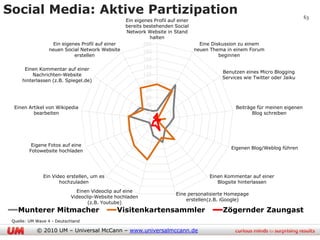 Social Media: Aktive Partizipation                                                                                            63
                                                  Ein eigenes Profil auf einer
                                                  bereits bestehenden Social
                                                  Network Website in Stand
                                                            halten
                   Ein eigenes Profil auf einer          200                       Eine Diskussion zu einem
                 neuen Social Network Website            180                     neuen Thema in einem Forum
                            erstellen                                                      beginnen
                                                         160
                                                         140
      Einen Kommentar auf einer
                                                         120
                                                                                           Benutzen eines Micro Blogging
         Nachrichten-Website
                                                                                           Services wie Twitter oder Jaiku
     hinterlassen (z.B. Spiegel.de)                      100
                                                           80
                                                           60
                                                           40
  Einen Artikel von Wikipedia                                                                   Beiträge für meinen eigenen
          bearbeiten                                       20                                          Blog schreiben
                                                            0




          Eigene Fotos auf eine
                                                                                              Eigenen Blog/Weblog führen
         Fotowebsite hochladen




               Ein Video erstellen, um es                                             Einen Kommentar auf einer
                      hochzuladen                                                        Blogsite hinterlassen
                             Einen Videoclip auf eine
                                                                        Eine personalisierte Homepage
                           Videoclip-Website hochladen
                                                                            erstellen(z.B. iGoogle)
                                  (z.B. Youtube)
   Munterer Mitmacher                        Visitenkartensammler                          Zögernder Zaungast
 Quelle: UM Wave 4 - Deutschland

            © 2010 UM – Universal McCann – www.universalmccann.de
 