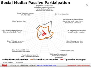 Social Media: Passive Partizipation                                                                                             64
                                                      Empfehlen oder bewerten
                                                   eines Beitrages durch Drücken
                                                       eines Buttons auf einer
                                                     Webseite oder einem Blog
                                                           200
                       Online Videoclips ansehen
                                                           180                     Ein Forum besuchen
                            (z.B. Youtube)
                                                           160
                                                           140
                                                                                             An einem Multi-Player Online
                Blogs/Weblogs lesen                        120                               Game oder einer Multi-Player
                                                           100                                 Online World teilnehmen
                                                            80
                                                            60
                                                            40
Eine Fotowebsite besuchen/die                                                                     Die Social Network Webseite
  Bilder ansehen (z.B. Flickr)                              20                                     eines Freundes besuchen
                                                              0




        Einen Videoclip an einen                                                                  Blogs/Weblogs aus dem
           Freund weiterleiten                                                                   persönlichen Umfeld lesen




                Eine Musikdatei/MP 3 mit
                                                                                        Ein RSS-Feed nutzen
               einem Freund austauschen
                                                                         TV Shows/Filme von einer
                               Musik von einer „Peer to
                                                                          „Peer to Peer“-Website
                              Peer“–Website downloaden
                                                                               downloaden
     Munterer Mitmacher                       Visitenkartensammler                           Zögernder Zaungast
  Quelle: UM Wave 4 - Deutschland

             © 2010 UM – Universal McCann – www.universalmccann.de
 