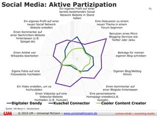 Social Media: Aktive Partizipation
                 Ein eigenes Profil auf einer                                                                       65
                                                bereits bestehenden Social
                                                Network Website in Stand
                                                          halten
                 Ein eigenes Profil auf einer          400                   Eine Diskussion zu einem
                                                       380
                    neuen Social Network               360                    neuen Thema in einem
                      Website erstellen                340                        Forum beginnen
                                                       320
                                                       300
       Einen Kommentar auf                             280
                                                       260                             Benutzen eines Micro
     einer Nachrichten-Website                         240                             Blogging Services wie
         hinterlassen (z.B.                            220
                                                       200                               Twitter oder Jaiku
            Spiegel.de)                                180
                                                       160
                                                       140
                                                       120
                                                       100
                                                        80
      Einen Artikel von                                 60                                   Beiträge für meinen
     Wikipedia bearbeiten                               40                                 eigenen Blog schreiben
                                                        20
                                                         0




      Eigene Fotos auf eine                                                               Eigenen Blog/Weblog
     Fotowebsite hochladen                                                                       führen



           Ein Video erstellen, um es                                             Einen Kommentar auf
                  hochzuladen                                                  einer Blogsite hinterlassen
                         Einen Videoclip auf eine                    Eine personalisierte
                             Videoclip-Website                     Homepage erstellen(z.B.
                        hochladen (z.B. Youtube)                           iGoogle)
      Digitaler Dandy                   Kuschel Connector                        Cooler Content Creator
 Quelle: UM Wave 4 - Deutschland

            © 2010 UM – Universal McCann – www.universalmccann.de
 