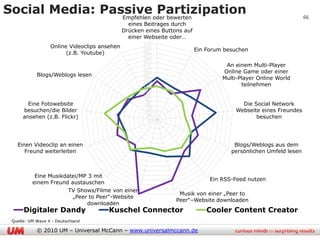Social Media: Passiveoder bewerten
                 Empfehlen
                           Partizipation                                                                          66
                                                eines Beitrages durch
                                              Drücken eines Buttons auf
                                                einer Webseite oder…
                                                     320
                  Online Videoclips ansehen          300                  Ein Forum besuchen
                        (z.B. Youtube)               280
                                                     260
                                                     240
                                                     220
                                                                                    An einem Multi-Player
                                                     200                           Online Game oder einer
            Blogs/Weblogs lesen                      180                           Multi-Player Online World
                                                     160
                                                     140                                  teilnehmen
                                                     120
                                                     100
                                                      80
        Eine Fotowebsite                              60                                 Die Social Network
      besuchen/die Bilder                             40                               Webseite eines Freundes
      ansehen (z.B. Flickr)                           20                                      besuchen
                                                       0




   Einen Videoclip an einen                                                            Blogs/Weblogs aus dem
      Freund weiterleiten                                                             persönlichen Umfeld lesen



           Eine Musikdatei/MP 3 mit
                                                                               Ein RSS-Feed nutzen
          einem Freund austauschen
                       TV Shows/Filme von einer
                                                                  Musik von einer „Peer to
                        „Peer to Peer“-Website
                                                                 Peer“–Website downloaden
                             downloaden
      Digitaler Dandy                 Kuschel Connector                       Cooler Content Creator
 Quelle: UM Wave 4 - Deutschland

            © 2010 UM – Universal McCann – www.universalmccann.de
 