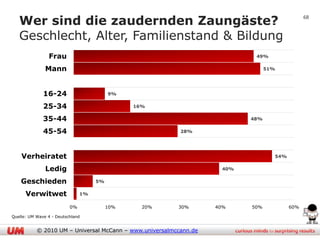 Wer sind die zaudernden Zaungäste?                                                         68


   Geschlecht, Alter, Familienstand & Bildung
                Frau                                                       49%

               Mann                                                             51%




              16-24                      9%

              25-34                            16%

              35-44                                                       48%

              45-54                                       28%




    Verheiratet                                                                   54%

               Ledig                                                40%

    Geschieden                      5%

      Verwitwet                1%

                          0%             10%     20%     30%       40%    50%           60%

Quelle: UM Wave 4 - Deutschland


           © 2010 UM – Universal McCann – www.universalmccann.de
 