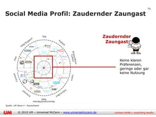 69

Social Media Profil: Zaudernder Zaungast


                                                                   Zaudernder
                                                                    Zaungast



                                                                         Keine klaren
                                                                         Präferenzen,
                                                                         geringe oder gar
                                                                         keine Nutzung




Quelle: UM Wave 4 - Deutschland


           © 2010 UM – Universal McCann – www.universalmccann.de
 