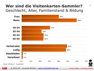 Wer sind die Visitenkarten-Sammler?                                                            71


   Geschlecht, Alter, Familienstand & Bildung
                Frau                                                    40%

               Mann                                                                   60%




              16-24                                             31%

              25-34                                22%

              35-44                                 24%

              45-54                                 24%




    Verheiratet                                                                49%

               Ledig                                                          48%

    Geschieden                    1%

      Verwitwet                   1%

                          0%           10%   20%          30%         40%     50%    60%    70%

Quelle: UM Wave 4 - Deutschland


           © 2010 UM – Universal McCann – www.universalmccann.de
 