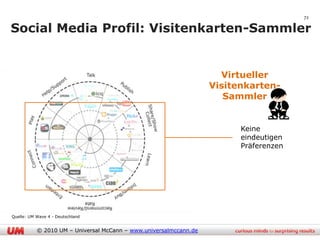 72

Social Media Profil: Visitenkarten-Sammler


                                                                     Virtueller
                                                                   Visitenkarten-
                                                                      Sammler


                                                                         Keine
                                                                         eindeutigen
                                                                         Präferenzen




Quelle: UM Wave 4 - Deutschland


           © 2010 UM – Universal McCann – www.universalmccann.de
 