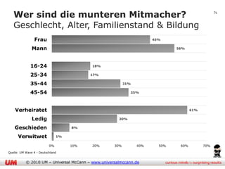 Wer sind die munteren Mitmacher?                                                              74


   Geschlecht, Alter, Familienstand & Bildung
                Frau                                                  45%

               Mann                                                           56%




              16-24                       18%

              25-34                       17%

              35-44                                       31%

              45-54                                         35%




    Verheiratet                                                                      61%

               Ledig                                  30%

    Geschieden                      8%

      Verwitwet                1%

                          0%        10%   20%       30%         40%     50%    60%         70%

Quelle: UM Wave 4 - Deutschland


           © 2010 UM – Universal McCann – www.universalmccann.de
 