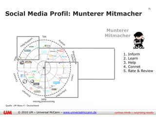 75

Social Media Profil: Munterer Mitmacher

                                                                   Munterer
                                                                   Mitmacher



                                                                         1.   Inform
                                                                         2.   Learn
                                                                         3.   Help
                                                                         4.   Connet
                                                                         5.   Rate & Review




Quelle: UM Wave 4 - Deutschland


           © 2010 UM – Universal McCann – www.universalmccann.de
 