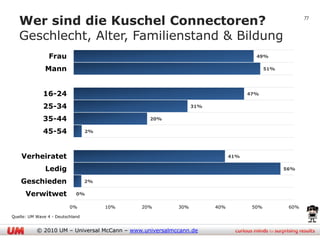 Wer sind die Kuschel Connectoren?                                                                 77


   Geschlecht, Alter, Familienstand & Bildung
                Frau                                                               49%

               Mann                                                                     51%




              16-24                                                              47%

              25-34                                            31%

              35-44                             20%

              45-54               2%




    Verheiratet                                                            41%

               Ledig                                                                          56%

    Geschieden                    2%

      Verwitwet              0%

                          0%           10%   20%         30%         40%          50%          60%

Quelle: UM Wave 4 - Deutschland


           © 2010 UM – Universal McCann – www.universalmccann.de
 