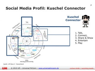 78

   Social Media Profil: Kuschel Connector

                                                                    Kuschel
                                                                   Connector



                                                                        1.   Talk,
                                                                        2.   Connect,
                                                                        3.   Share & Show
                                                                        4.   Entertain
                                                                        5.   Play




Quelle: UM Wave 4 - Deutschland


           © 2010 UM – Universal McCann – www.universalmccann.de
 