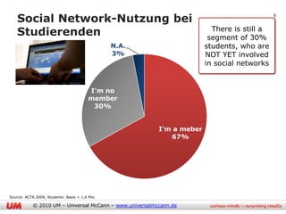 Social Network-Nutzung bei                                                                8


                                                                          There is still a
   Studierenden                                                          segment of 30%
                                                N.A.                    students, who are
                                                3%                      NOT YET involved
                                                                        in social networks


                                         I'm no
                                         member
                                          30%


                                                          I'm a meber
                                                             67%




Source: ACTA 2009, Students: Basis = 1,6 Mio.

            © 2010 UM – Universal McCann – www.universalmccann.de
 