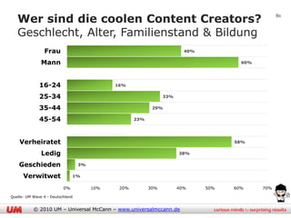 Wer sind die coolen Content Creators?                                                          80


   Geschlecht, Alter, Familienstand & Bildung
                Frau                                                    40%

               Mann                                                                   60%




              16-24                          16%

              25-34                                             33%

              35-44                                        29%

              45-54                                 23%




    Verheiratet                                                                     58%

               Ledig                                                  38%

    Geschieden                    3%

      Verwitwet                1%

                          0%           10%    20%         30%         40%     50%   60%     70%

Quelle: UM Wave 4 - Deutschland


           © 2010 UM – Universal McCann – www.universalmccann.de
 