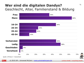 Wer sind die digitalen Dandys?                                                                             83


   Geschlecht, Alter, Familienstand & Bildung
                Frau                                                      36%

               Mann                                                                               64%




              16-24                                                             44%

              25-34                                           23%

              35-44                                       21%

              45-54                               12%




    Verheiratet                                                                 45%

               Ledig                                                                  50%

    Geschieden                         4%

      Verwitwet                   1%

                          0%                10%         20%         30%   40%     50%       60%         70%

Quelle: UM Wave 4 - Deutschland


           © 2010 UM – Universal McCann – www.universalmccann.de
 