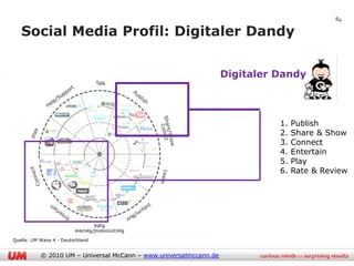 84

   Social Media Profil: Digitaler Dandy


                                                                   Digitaler Dandy



                                                                             1.   Publish
                                                                             2.   Share & Show
                                                                             3.   Connect
                                                                             4.   Entertain
                                                                             5.   Play
                                                                             6.   Rate & Review




Quelle: UM Wave 4 - Deutschland


           © 2010 UM – Universal McCann – www.universalmccann.de
 