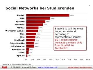 9

   Social Networks bei Studierenden
                     StudiVZ                                                               70%

                           MSN                                         39%

                    MySpace                                      31%

                  Facebook                                     27%

                      meinVZ                             20%
                                                                             StudiVZ is still the most
   Wer-kennt-wen.de                                      19%
                                                                             important network
                           Ciao                     16%                      according to
                           Xing                     15%                      representative soruces –
                 SchülerVZ                         14%                       BUT: recent figures
          FriendScout24                            13%                       indicates a steady shift
            Lokalisten.de                          13%
                                                                             from StudiVZ to
              Knuddels.de                  5%
                                                                             Facebook!!!
                        Kwick             4%

                      Spin.de           2%

                                   0%        10%    20%        30%   40%     50%   60%   70%     80%   90%   100%


Source: ACTA 2009, Students: Basis = 1,6 Mio.

            © 2010 UM – Universal McCann – www.universalmccann.de
 