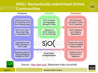 SIOC: Semantically-Interlinked Online
          Communities




            Source : http://deri.org/, Slideshare hhtp://url.ie/e46

page 23                          Semantic Web in Action
 