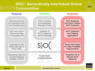 SIOC: Semantically-Interlinked Online
          Communities




page 30                 Semantic Web in Action
 