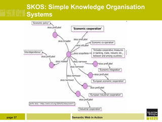 SKOS: Simple Knowledge Organisation
          Systems




page 37                Semantic Web in Action
 