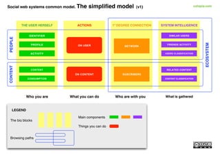 Social web systems common model. The   simpliﬁed model                                                 uxtopia.com
       ...