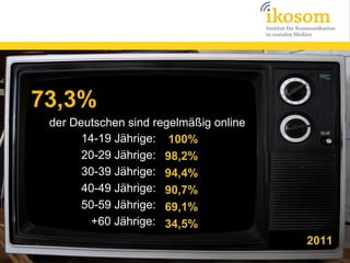 73,3%
 der Deutschen sind regelmäßig online
       14-19 Jährige: 100%
       20-29 Jährige: 98,2%
       30-39 Jährige: 94,4%
       40-49 Jährige: 90,7%
       50-59 Jährige: 69,1%
         +60 Jährige: 34,5%
                                        2011
 