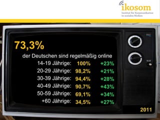 73,3%
 der Deutschen sind regelmäßig online
       14-19 Jährige: 100%      +23%
       20-29 Jährige: 98,2%     +21%
       30-39 Jährige: 94,4%     +28%
       40-49 Jährige: 90,7%     +43%
       50-59 Jährige: 69,1%     +34%
         +60 Jährige: 34,5%     +27%
                                        2011
 