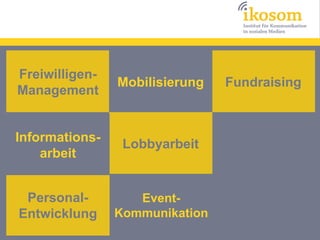 Freiwilligen-
                Mobilisierung   Fundraising
Management


Informations-
                 Lobbyarbeit
    arbeit


 Personal-         Event-
Entwicklung     Kommunikation
 