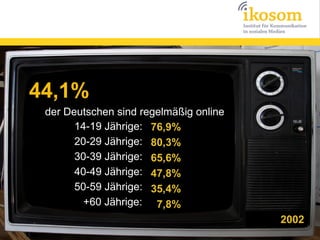 44,1%
 der Deutschen sind regelmäßig online
       14-19 Jährige: 76,9%
       20-29 Jährige: 80,3%
       30-39 Jährige: 65,6%
       40-49 Jährige: 47,8%
       50-59 Jährige: 35,4%
         +60 Jährige: 7,8%
                                        2002
 