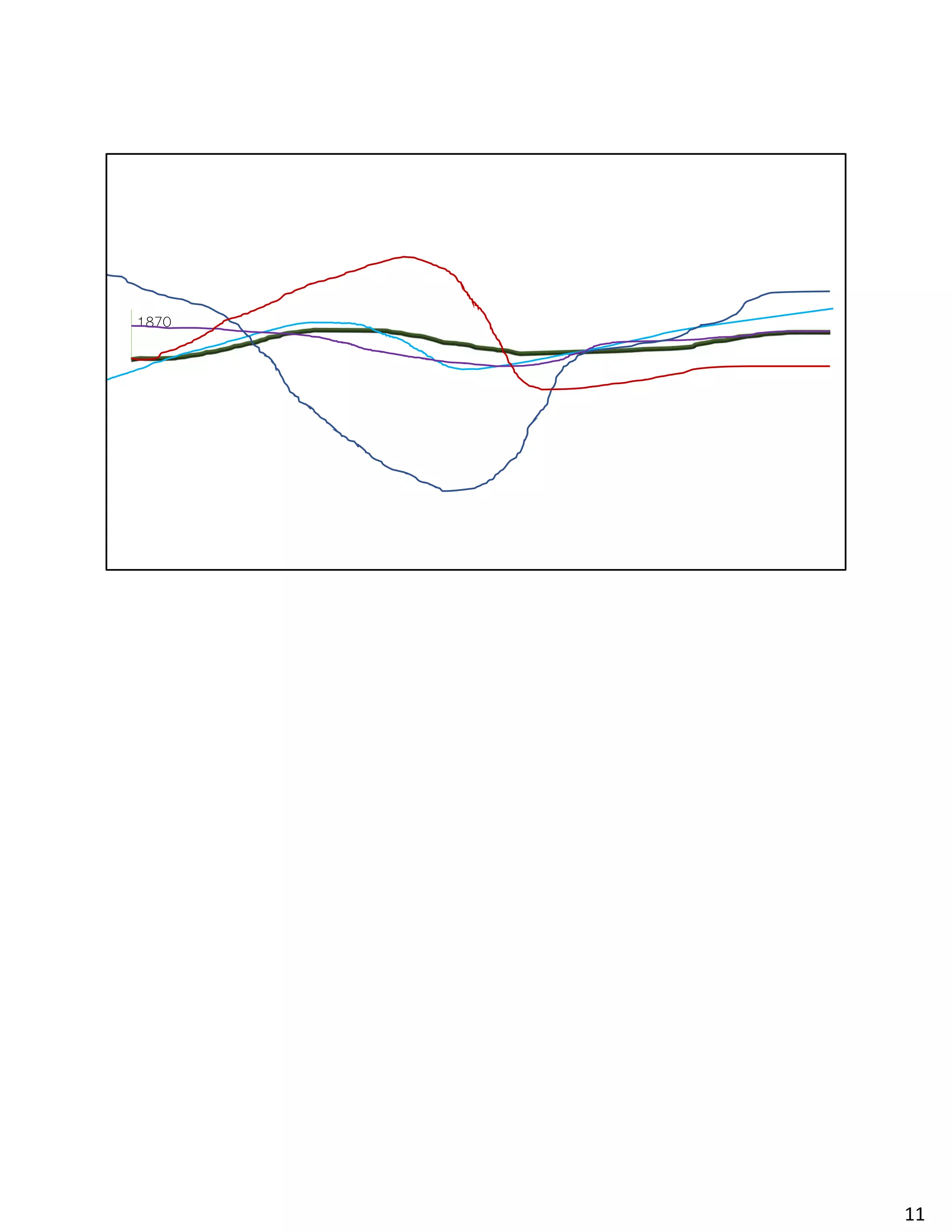 1870
If we see this image as a graph, then we can see how it interprets social wellbeing aggregated out to our four categories for our
example community over the past 150 years.
11
 