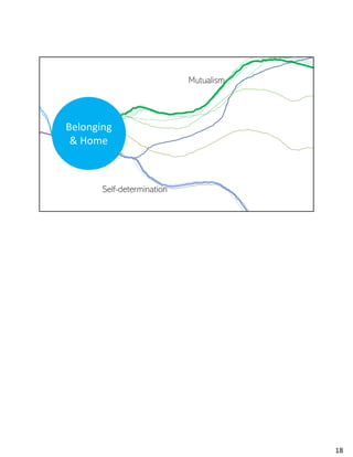 Belonging
& Home
Mutualism
Self-determination
Two of the most common strong paths we observed after the point of belonging were mutualism and self-determination. There are
others you can read about in our findings, but these were so evident across communities, you might even recognize how they work
in your own community or neighborhood.
18
 
