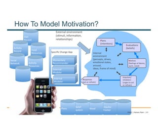 How To Model Motivation?
                                    External'environment'
             Diet'                  (s9muli,'informa9on,'
             Record'                rela9onships)'                              Plans'
                                                                                (inten9ons)'
                                                                                                     Evalua9ons'
  Ac9vity'                                                                                           (beliefs)'
  Record'          Food'
                   Resources'   Speciﬁc'Change'App'                      Internal'
                                                                         environment'
Social'                                                                  (percepts,'drives,''
                                 Momentary'                                                             Mo9ves'
Network'         Ac9vity'        Recommender'                            emo9onal'states,'              (feelings'of'desire,'
                 Resources'                                              arousal,'                      want,'need)'
                                 External'                               ideas,'frame'of'mind)'
                                 Modeler'
                                                                                                  Impulses/'
                                  Internal'                 Responses'                            Inhibiters'
                                  Modeler'                  (act'or'refrain)'                     (urges'to'act'
                                                                                                  or'refrain)'




                                                      Belief'                     Impulse'
                                        Plans'                      Mood'
                                                      System'                     Tracker'
                                                                                                       PARC | Ashwin Ram | 61
 