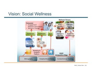 Vision: Social Wellness
                                                            Wellness Drivers

          Consumer
          •  Engagement                                   Food /       Exercise /
             Relevant Information                        Nutrition      Activity
          •  Behavior Change


           Dashboard        Dashboard      Apps          Alternative    Medicine /
                                                          Medicine     Supplements



           Company            Provider
            Portal             Portal



                      Modeling &
                       Analytics
                       Platform                            PARC
                                                       Competitive Edge

        Ethnography           Analytics/Social Media     Context/Activity Tracking



                                                                                     PARC | Ashwin Ram | 68
 